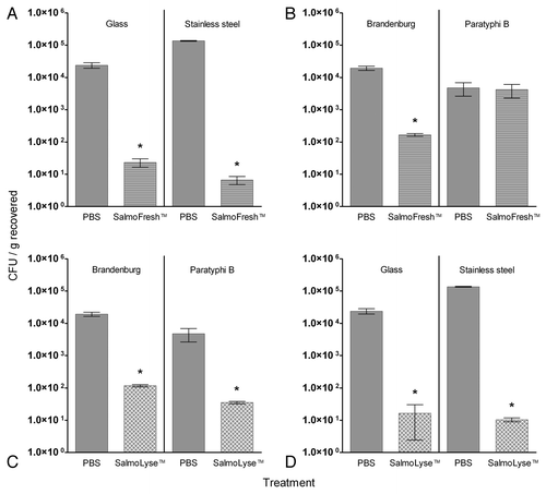 Figure 2. Efficacy of SalmoFresh™ or SalmoLyse™ on Salmonella-contaminated surfaces. Error bars represent standard error of the mean. Asterisks denote values that are significantly different from PBS controls (p < 0.05, t-test). (A) SalmoFresh™ treated stainless steel and glass surfaces contaminated with serotype Kentucky S800; (B) SalmoFresh™ treated glass surfaces contaminated with serotypes Brandenburg S806 or Paratyphi B S661; (C) SalmoLyse™ treated glass surfaces contaminated with serotypes Brandenburg S806 or Paratyphi B S661; (D) SalmoLyse™ treated stainless steel and glass surfaces contaminated with serotype Kentucky S800.