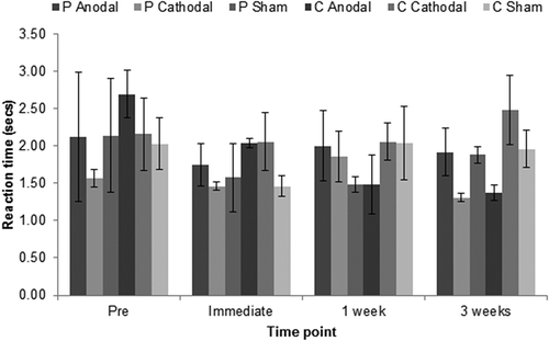 Figure 6. Mean time (s) taken to correctly name control items by session and stimulation type. Error bars show ±1 standard error.