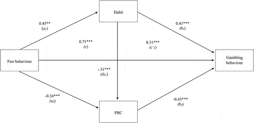 Figure 2. A statistical diagram of the serial multiple mediator model for the impact of past behaviour on gambling behaviour through habit and PBC.