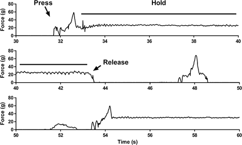 Figure 2 Raw force-time waveforms from a selected 30-s portions of an 8-min resistance training session. Force is on the ordinate and time is on the abscissa. The graph illustrates press-hold-release bouts at ~32 and ~54 seconds into the task. There were also two brief presses at ~48 and ~52 seconds into the task.