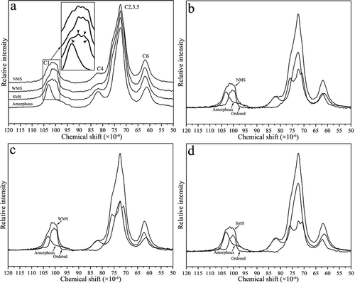 FIGURE 5 NMR spectrum of NMS, WMS, and SMS: (a) Native starch and amorphous starch spectra; (b) NMS and its subspectra; (c) WMS and its subspectra; and (d) SMS and its subspectra. Black arrows indicate individual peaks at 102.9, 101.5, 100.5, and 99.5 ppm in the C1 region.