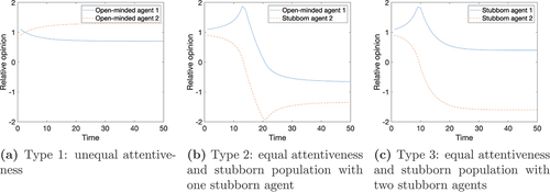 Figure 3. Polarization in a population of two agents. The opinion vectors are scaled such that the sum of their absolute values equals 2. Polarization in Figure 3a arises as a result of different attentiveness between the agents. Polarization in Figure 3b arises under equal attentiveness and a stubborn population; here one agent is stubborn and one is open-minded. Polarization in Figure 3c arises under equal attentiveness and a stubborn population; here both agents are stubborn.