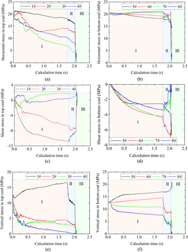 Figure 8. The change of stresses before and during the coal burst: (a) horizontal stress in top coal, (b) horizontal stress in bottom coal, (c) shear stress in top coal, (d) shear stress in bottom coal, (e) vertical stress in top coal and (f) vertical stress in bottom coal.