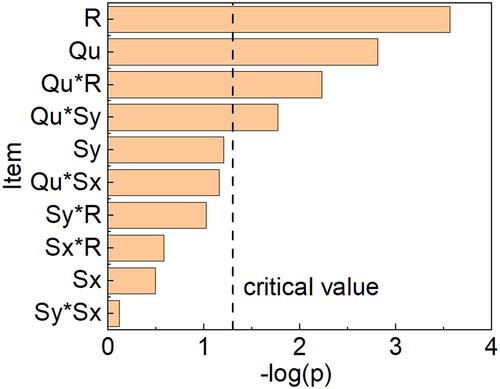 Figure 7. Pareto chart results of 2k factorial design experiments, where the dash line represents the threshold that a variable is considered to be important to the flowrate distribution ratio.