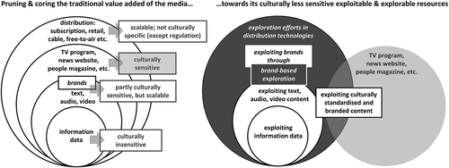 Figure 1. Broadening the scope for exploitative and explorative action.