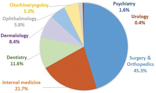 Figure 2. Rate of diseases by medical departments. The cases and their rates were as follows: surgical-orthopaedic, 45.3%; internal medical, 21.7%; dental, 11.6%; dermatological, 8.4%; ophthalmological, 5.8%; otorhinolaryngological, 5.3%; psychiatric, 1.6%; and urological, 0.1% cases