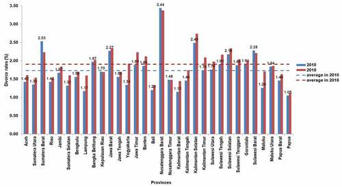 Graph 1. The dynamic of divorce rate by provinces in Indonesia from 2010 to 2018.