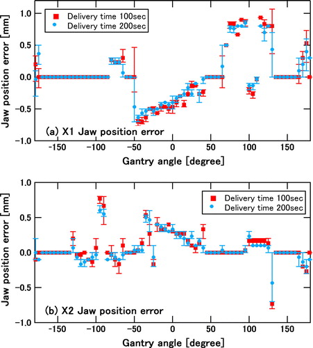 Figure 4.  Measured errors between planned and actual back-up jaw positions for three consecutive runs of the same VMAT plan: (a) position error of X1 jaw, (b) position error of X2 jaw. Once again the red data points show the position errors for a normal delivery time of 100 s, whereas the blue data points show those for a delivery time of 200 s. The bar shows the error range for the three runs. The gantry angle ranges of zero back-up jaw error were due to move-only control points with no dose delivery.