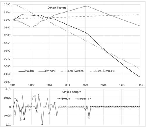 FIGURE 6. Cohort Factors.