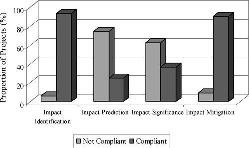 Figure 3: Performance of the EIAs/Projects (N = 32) with respect to impact analysis