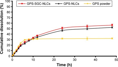 Figure 7 In vitro release of GPS, GPS-NLCs, and GPS-SGC-NLCs in phosphate buffered solution (pH =6.8).Abbreviations: GPS, gypenosides; GPS-NLCs, gypenosides-loaded nanostructured lipid carriers; GPS-SGC-NLCs, gypenosides-loaded nanostructured lipid carriers containing a bile salt.
