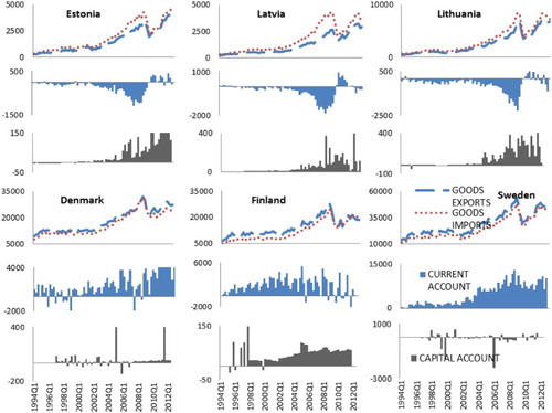 Figure 6. Exports, imports, current account, and capital account. Data are presented in million USD from Q1 1994 to Q2 2012.