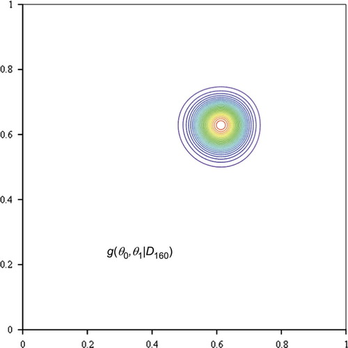 Figure 2 Joint posterior probability density function of θ0 and θ1.