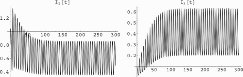 Figure 1. This figure gives an example of coexistence of the two strains in the population. The left figure illustrates that the number infected individuals with strain one I 1(t) persists and tends to an oscillatory solution. The right figure illustrates that the number infected individuals with strain two I 2(t) persists and tends to an oscillatory solution. The parameter values for both figures are: β1(t)=1.1(1+0.9 sin(t)), β2 (t)=1.5 (1+0.1 cos(t)), γ1=0.1, γ2=0.5, μ=0.5. The reproduction numbers of the two strains are ℛ1=1.83333, ℛ2=1.5.