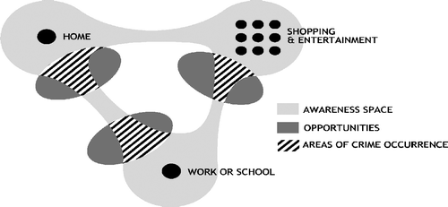 Figure 1 Awareness spaces—routine activities theory. Source: Adeane (Citation2007) adapted from Brantingham and Brantingham (Citation1981).