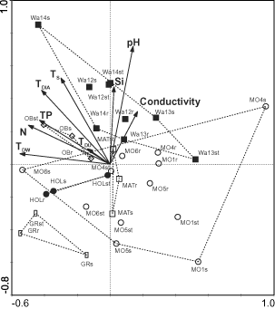 Fig. 4. Partial PCA ordination diagram of samples, environmental factors and trophic indices. Substrates were used as covariables. Arrows indicate correlations of environmental factors and indices with the first two ordination axes; actual environmental variables: pH, conductivity, Si = silicon, N = nitrogen, TP = total phosphorus; indices: TDW , TDU, TDIA and TS, as in Fig. 2; substrates: r = reeds, s = sediment/mud, st = stones; localities: open circle, Mo = Mondsee, open diamond, Ob = Obertrumer See, filled square, Wa = Wallersee, open square, Mat = Mattsee, filled circle, Hol = Holzöster See, open rectangle, Gr = Grabensee.