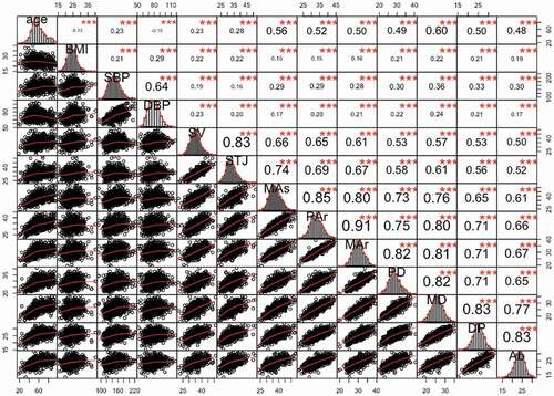 Figure 3. The Correlation matrix of age, BMI, SBP, DBP and ADs at 9 positions.