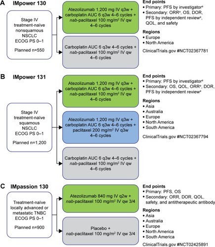 Figure 1 Study schematics of ongoing Phase III trials of atezolizumab in combination with nab-paclitaxel chemotherapy in NSCLC (A, IMpower 130 and B, IMpower 131) and TNBC (C, IMpassion 130).Citation86