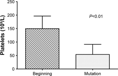 Figure 2 Platelets in different stages (P<0.01).