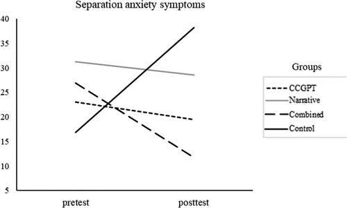 Figure 1. Effectiveness of the three interventions on separation anxiety symptoms.