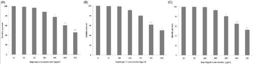 Figure 2. Effect of 10–100 μg/ml of kopetdaghin A (A), kopetdaghin C (B) and kopetdaghin E (C) on the viability of J774A.1 macrophages. Results are shown as mean ± SEM (n = 3). *P < 0.05, **P < 0.01 and ***P < 0.001 compared to untreated macrophages.