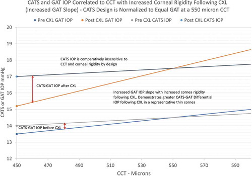 Figure 6. Illustrated increased IOP vs. CCT slope with increase corneal stiffness depicting the CATS-GAT differential tonometry before and after CXL