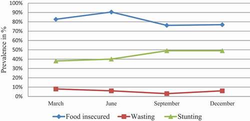 Figure 3. Seasonal variation trend line of food insecurity, wasting, and stunting among children under age five years, Boricha, South Ethiopia, 2017.