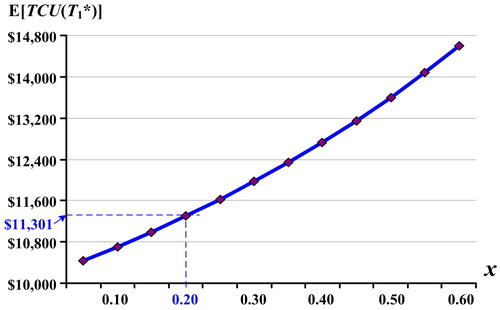 Figure 8. Impact of random scrap rate x on E[TCU(T1*)].