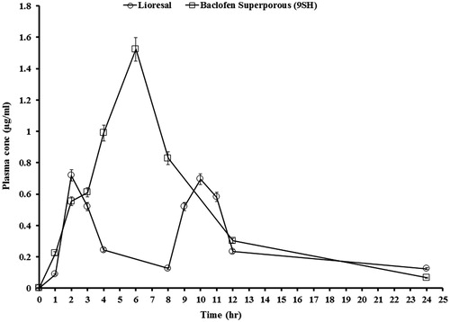 Figure 9. Mean plasma concentration-time curve of baclofen after q8h oral administration of Lioresal® tablets (25 mg baclofen) and q.d. oral administration of formula 9SH gellan gum SPHH system (50 mg baclofen) to six dogs under fed condition.