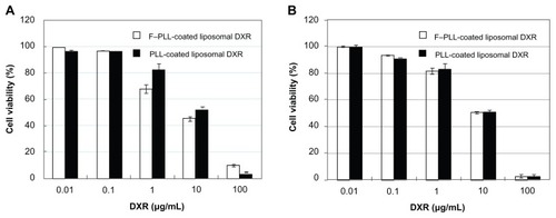 Figure 6 Cytotoxicity of F–PLL-coated liposomal DXR or PLL-coated liposomal DXR against (A) KB cells and (B) A549 cells.Notes: Cells were incubated with liposomes in folate-free medium for 2 hours, then in fresh medium without the drug for 48 hours at 37°C. Data indicate the mean ± SD (n = 6).Abbreviations: DXR, doxorubicin; F-PLL, folate-poly(L-lysine).