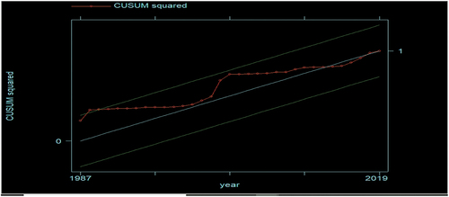 Figure 3. Stability, cumulative sum square plot, test of the mode.