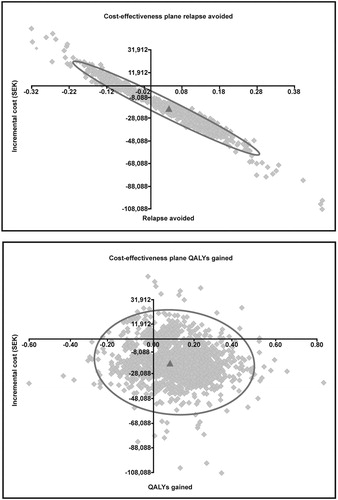 Figure 3.  Cost-effectiveness plane (QALYs gained and relapses avoided), PLAI versus RLAI. Solid lines depict the 95% confidence interval; solid triangles depict the base-case values. QALY, quality-adjusted-life-year; PLAI, paliperidone palmitate; RLAI, risperidone long-acting injectable.