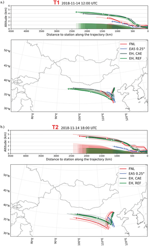 Figure 5. Spatiotemporal positions of atmospheric backward trajectories calculated by FLEXPART using different meteorological inputs (from model runs: IFS-ERA5 (extracted at 0.25° horizontal resolution), GFS-FNL, and enviro-HIRLAM (EH), with full downscaling chain, without aerosol effects (REF) and with aerosol effects (CAE)) arriving at the BUCT-AHL measurement station at height 500 m above ground level with arrival times of a.) T1; b.) T2; c.) T3; d.) T4; and e.) T5. In addition to the center point over the station, an ensemble representing a 20 km × 20 km box (described in Section 2.1.3) is plotted in lighter colors, with the four corners (northeast, northwest, southeast, and southwest). Vertical profiles of trajectories, as a function of altitude (km) vs. distance (km) to the station along trajectories, are also plotted above each subplot map, together with the underlying terrain. The numbers on the trajectories indicate the time (in days) before arrival at the station.