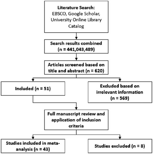 Figure 2. Combined PRISMA flowchart.