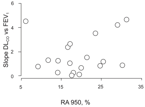 Figure 2 Relationships between linear regression slopes of DLCO versus FEV1 with increasing doses of salbutamol and extent of emphysema, as assessed by HRCT scan quantitative analysis (RA950).