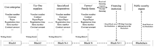 Figure 7. Consortium Blockchain Framework of Industrial Hemp Industry.