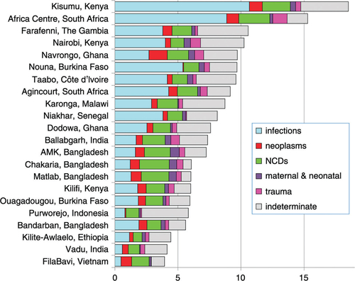 Fig. 2 Age–sex–time-standardised mortality rates per 1,000 person-years by cause group and site for a total of 111,910 deaths over 12,204,043 person-years observed.