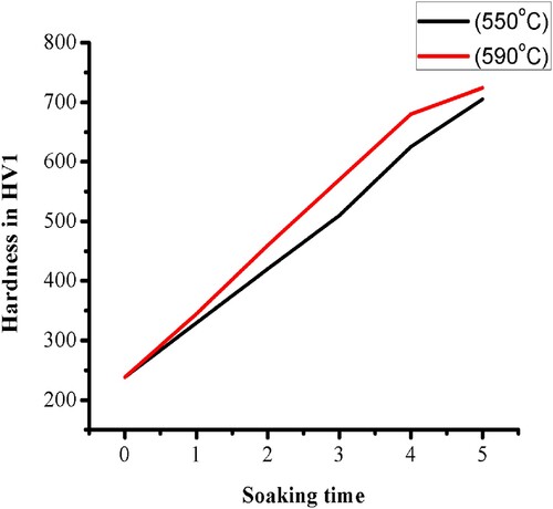 Figure 6. Effect of time on the hardness of AISI 1045 steel.