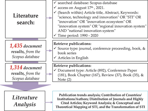 Figure 1. Retrieval process and literature analysis of this study (STI bibliometric).