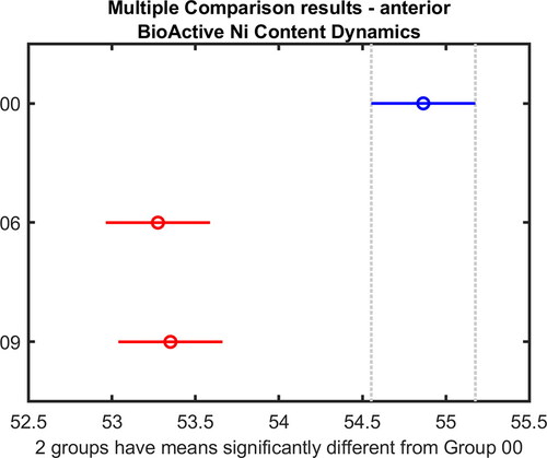 Figure 8. Anterior segment statistical results for Ni content dynamics.Note: Different colours indicate statistically significant differences (p < 0.05).