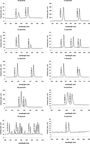 FIG. 2 LIBS spectra for metal aerosols (Al, Ca, Cd, Cr, Cu, K, Mg, Na, Ni, and Zn) measured with the Aerosol-LIBS with a sheath air focusing system (100 shot average).