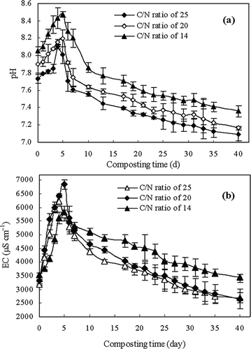 Figure 2. Change in pH and EC during the composting of sewage sludge and maize straw at different initial C/N ratios. Error bars represent standard deviation. (a) pH; (b) EC.