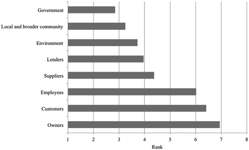 Figure 4. Ranking of stakeholders according to which interests could be neglected easiest. Source: Authors’ research and calculations.