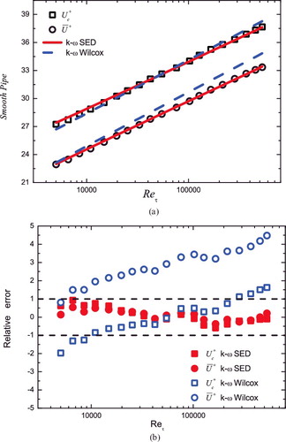 Figure 8. (a) Predictions of the centreline velocity (square) and the volume-averaged mean flux (circle) of the Wilcox (dashed lines) and modified (solid lines) k−ω models compared with Princeton pipe data [Citation9]. (b) The relative errors (times 100) of the modified k−ω model (with κ = 0.45 ) (solid symbols), bounded within 1%; Wilcox k−ω model (κ = 0.40, open symbols) shows a 5% relative error at the largest Re.