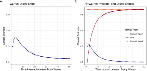 Figure 4. Impact of the time interval on (A) the distal effect in CLPM and (B) the distal and the two proximal effects in the IV-CLPM, with both models fitted to the data generated using the model in Figure 2. In the CLPM (A), the distal effect estimated increases briefly and then decreases asymptotically with increasing time intervals, varying from around 0.3 at an interval of 4 units to <0.05 at intervals longer than 30 units. In the IV-CLPM (B), the distal effect follows a pattern like that in the CLPM, but while the distal effect decays at longer intervals, the proximal effects can help estimate the causal effects. The plots illustrate the estimates for the effect of X on Y, given the first-order causal effect of X on Y = 0.2, the effect of Y on X = 0.2, first-order autoregression (AR1) of X = 0.7, AR1 of Y = 0.7, and the correlation between the residuals of X and Y = 0.3.