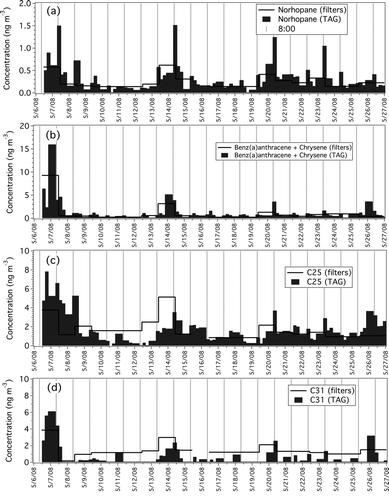FIG. 3 Time series of selected marker concentrations (ng m− 3) measured by TAG (dark grey bars) and filters (black trace). (a) Norhopane, (b) Benz(a)anthracene + Chrysene, (c) C25, (d) C31. TAG data are are averaged over filter collection periods. Vertical bars placed at 8:00 AM for each day of TAG and filter sample collection.