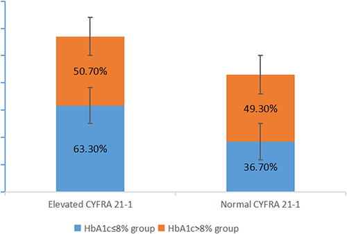 Figure 3 The proportion of diabetic patients with elevation of CYFRA 21–1 between the two groups, the HbA1c ≤8% group and the HbA1c >8% group (p = 0.244).