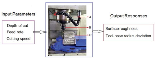 Figure 1. Experimental setup for dry face milling of AZ31 Mg alloy (Santhakumar & Iqbal, Citation2022): (A) Coolant nozzle (OFF); (B) Collet; (C) Workpiece.