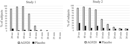 Figure 3 Time-response (percentage of subjects anesthetized).