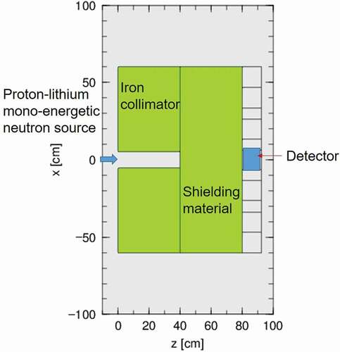 Figure 1. Shielding calculation geometry for the TIARA experiment with a 40-cm-thick iron [Citation10,Citation11]. The shielding material is either iron or concrete. The source is a quasimonoenergetic neutron with energy distributions provided in the SINBAD database [Citation9].